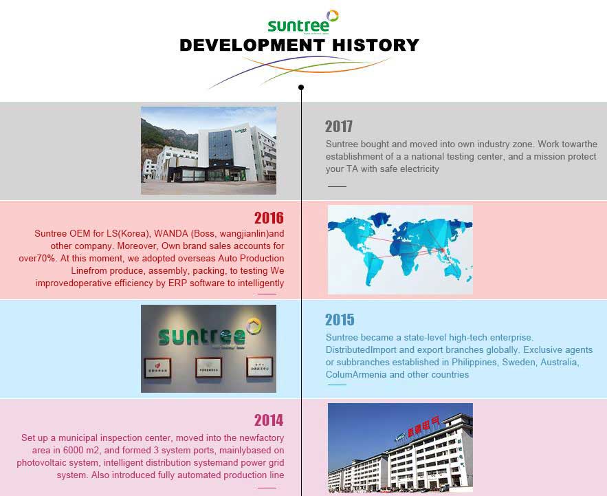 Chinasuntree Development History
